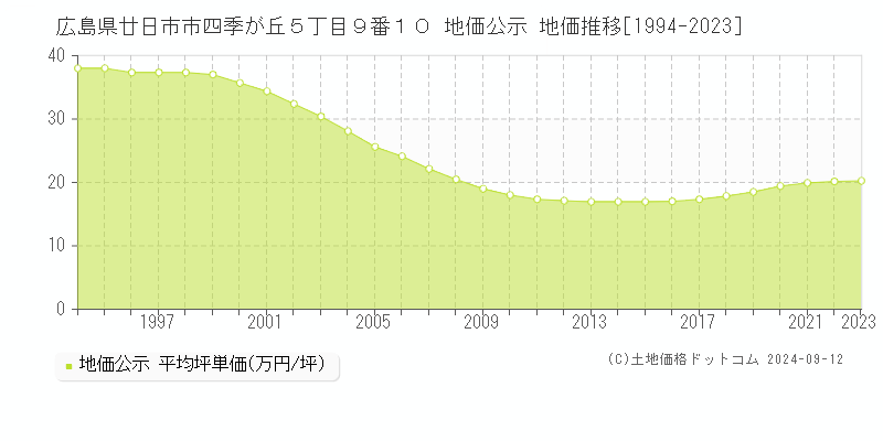 広島県廿日市市四季が丘５丁目９番１０ 地価公示 地価推移[1994-2023]