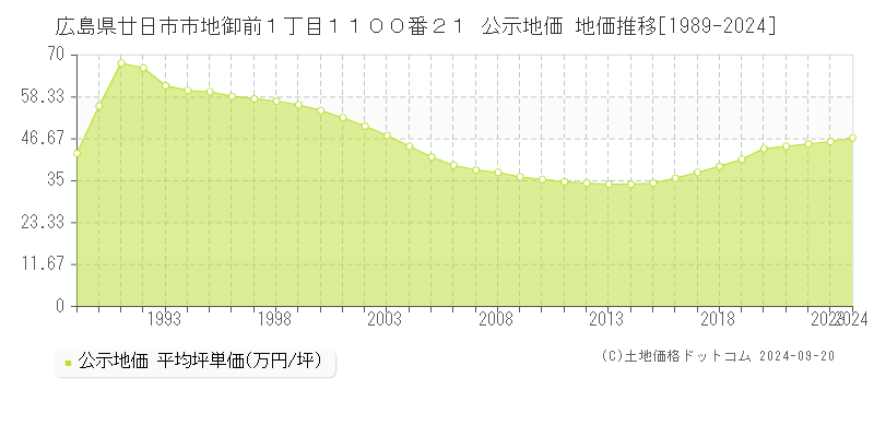 広島県廿日市市地御前１丁目１１００番２１ 公示地価 地価推移[1989-2024]