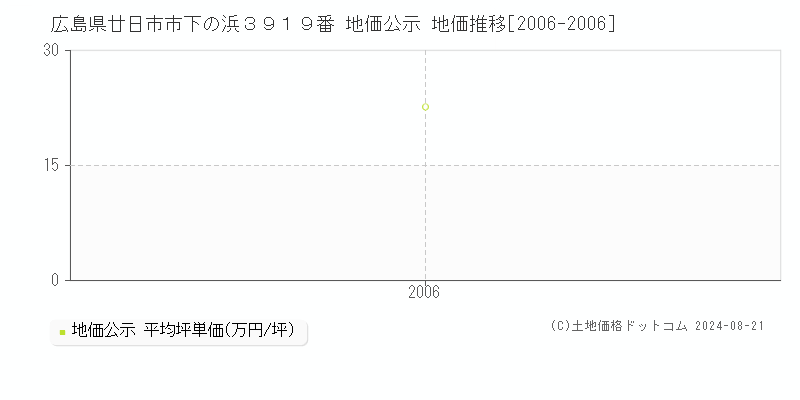 広島県廿日市市下の浜３９１９番 公示地価 地価推移[2006-2006]