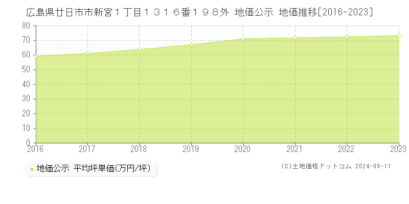 広島県廿日市市新宮１丁目１３１６番１９８外 地価公示 地価推移[2016-2023]