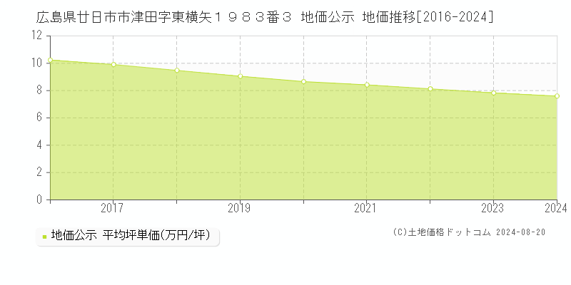 広島県廿日市市津田字東横矢１９８３番３ 地価公示 地価推移[2016-2023]