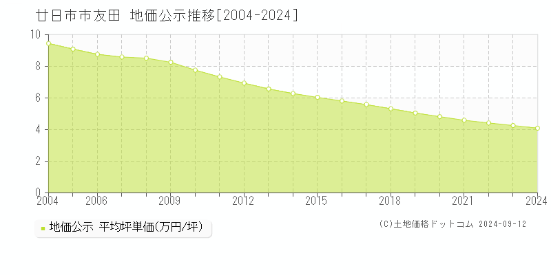 友田(廿日市市)の公示地価推移グラフ(坪単価)[2004-2024年]