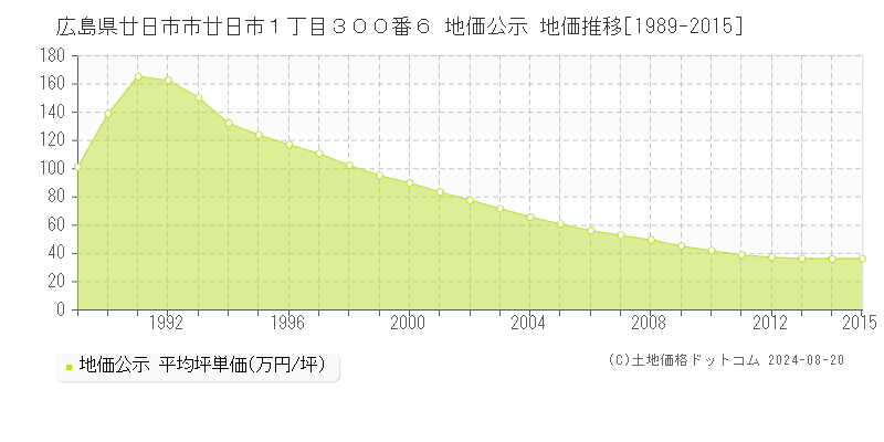 広島県廿日市市廿日市１丁目３００番６ 公示地価 地価推移[1989-2015]