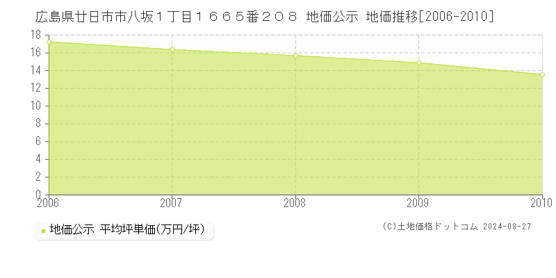 広島県廿日市市八坂１丁目１６６５番２０８ 地価公示 地価推移[2006-2010]