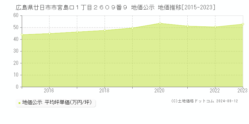 広島県廿日市市宮島口１丁目２６０９番９ 公示地価 地価推移[2015-2024]