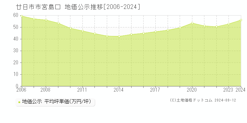 宮島口(廿日市市)の公示地価推移グラフ(坪単価)[2006-2024年]