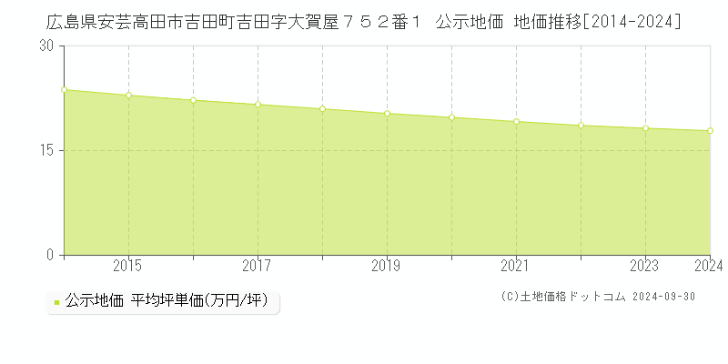 広島県安芸高田市吉田町吉田字大賀屋７５２番１ 公示地価 地価推移[2014-2024]