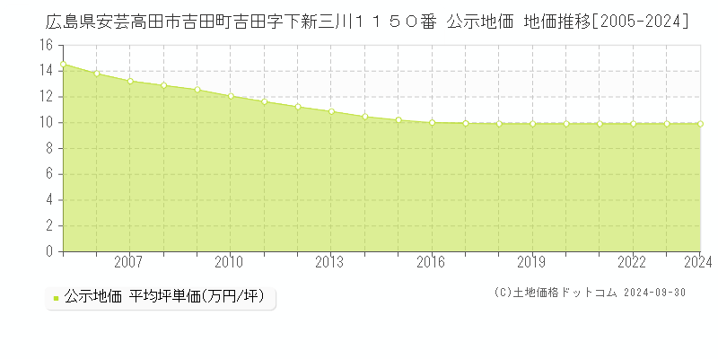 広島県安芸高田市吉田町吉田字下新三川１１５０番 公示地価 地価推移[2005-2024]