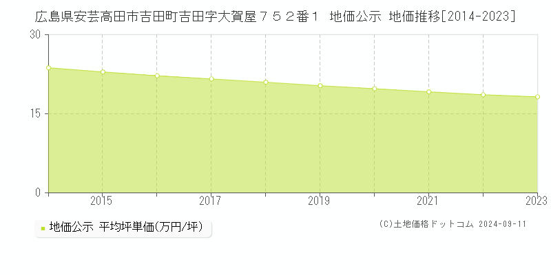 広島県安芸高田市吉田町吉田字大賀屋７５２番１ 地価公示 地価推移[2014-2023]