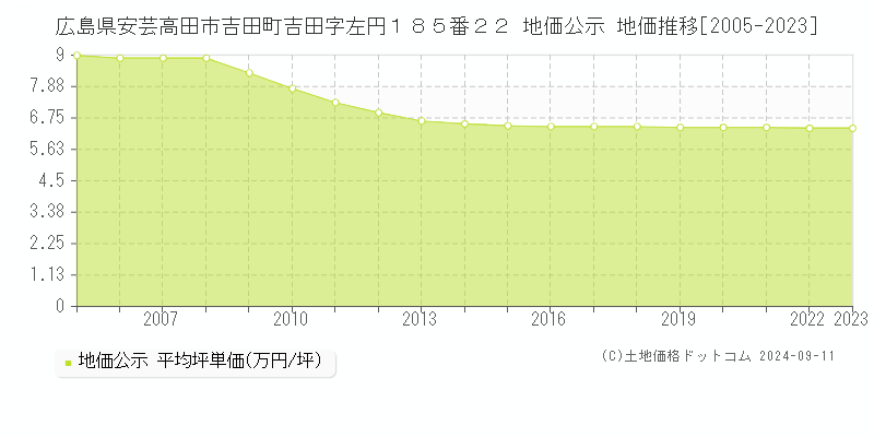 広島県安芸高田市吉田町吉田字左円１８５番２２ 公示地価 地価推移[2005-2024]