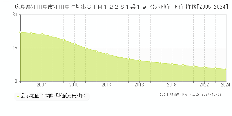 広島県江田島市江田島町切串３丁目１２２６１番１９ 公示地価 地価推移[2005-2024]