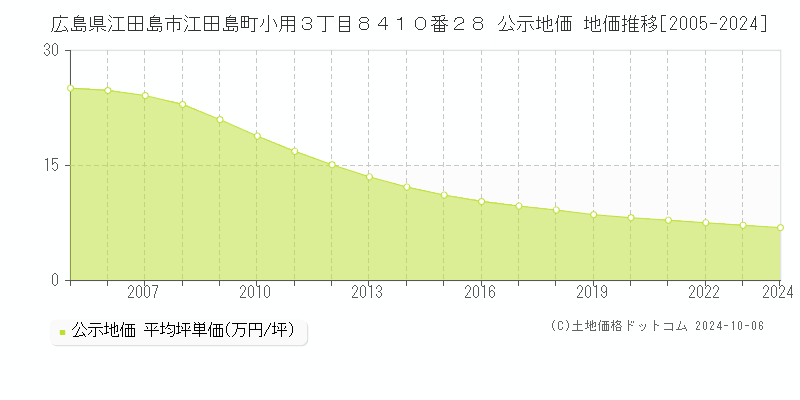 広島県江田島市江田島町小用３丁目８４１０番２８ 公示地価 地価推移[2005-2024]