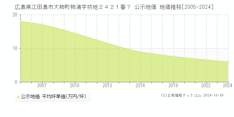 広島県江田島市大柿町柿浦字坊地２４２１番７ 公示地価 地価推移[2005-2024]