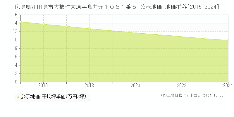 広島県江田島市大柿町大原字鳥井元１０５１番５ 公示地価 地価推移[2015-2024]