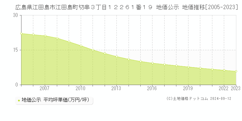 広島県江田島市江田島町切串３丁目１２２６１番１９ 地価公示 地価推移[2005-2023]