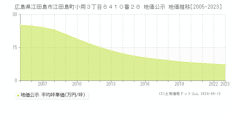 広島県江田島市江田島町小用３丁目８４１０番２８ 公示地価 地価推移[2005-2024]