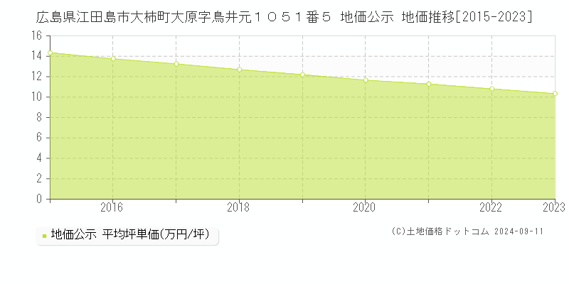 広島県江田島市大柿町大原字鳥井元１０５１番５ 公示地価 地価推移[2015-2024]