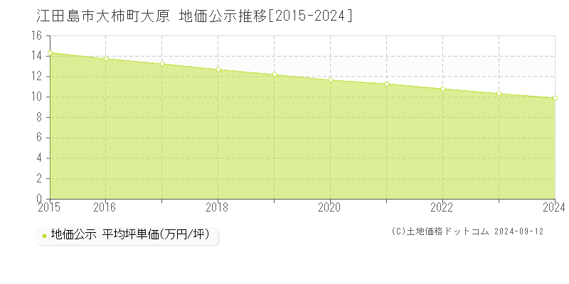 大柿町大原(江田島市)の公示地価推移グラフ(坪単価)[2015-2024年]