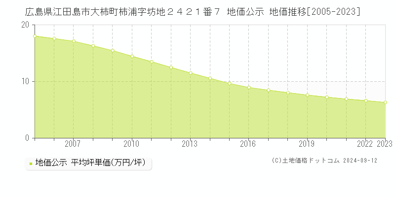 広島県江田島市大柿町柿浦字坊地２４２１番７ 公示地価 地価推移[2005-2024]