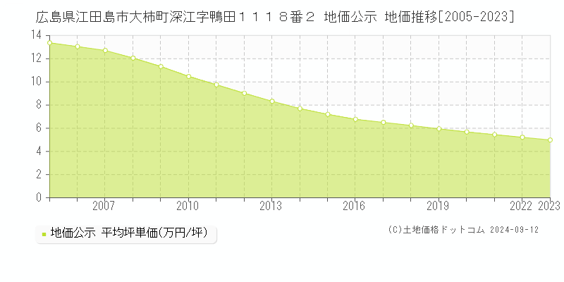 広島県江田島市大柿町深江字鴨田１１１８番２ 公示地価 地価推移[2005-2024]