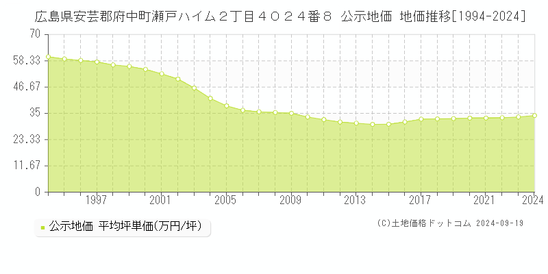 広島県安芸郡府中町瀬戸ハイム２丁目４０２４番８ 公示地価 地価推移[1994-2024]