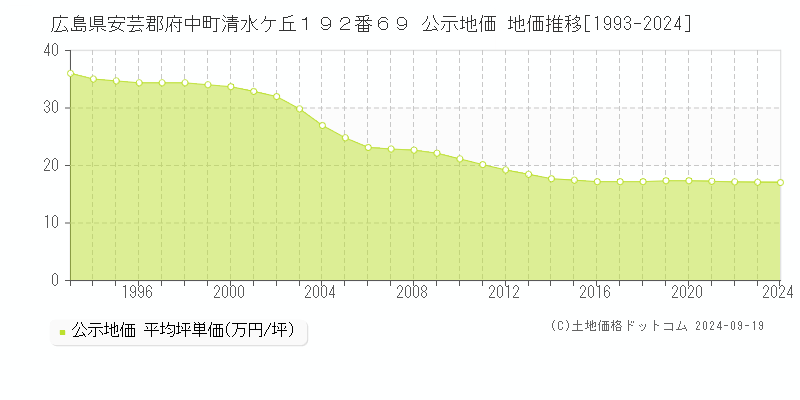 広島県安芸郡府中町清水ケ丘１９２番６９ 公示地価 地価推移[1993-2024]