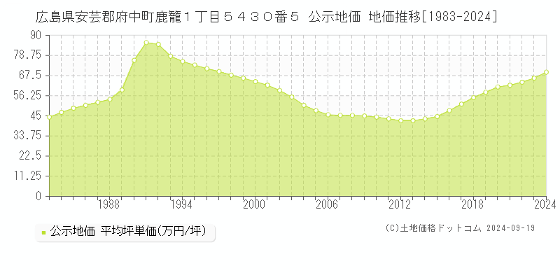 広島県安芸郡府中町鹿籠１丁目５４３０番５ 公示地価 地価推移[1983-2024]