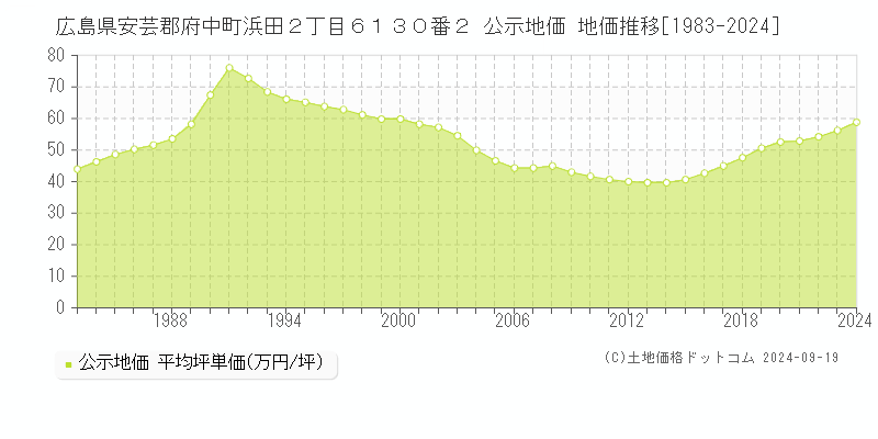 広島県安芸郡府中町浜田２丁目６１３０番２ 公示地価 地価推移[1983-2024]