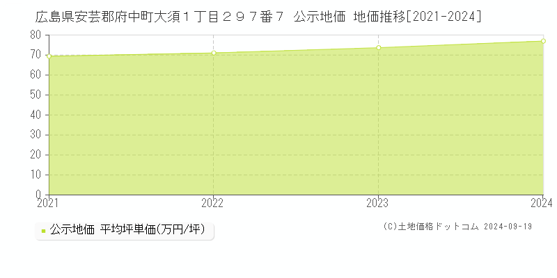 広島県安芸郡府中町大須１丁目２９７番７ 公示地価 地価推移[2021-2024]