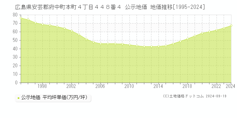 広島県安芸郡府中町本町４丁目４４８番４ 公示地価 地価推移[1995-2024]