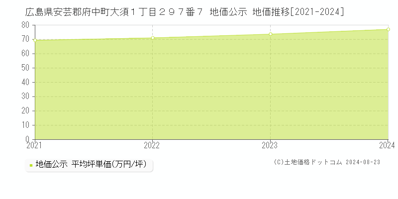 広島県安芸郡府中町大須１丁目２９７番７ 公示地価 地価推移[2021-2024]