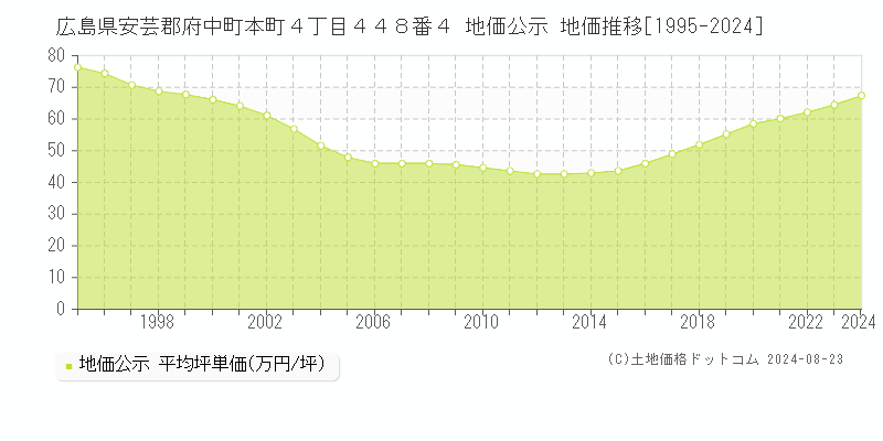 広島県安芸郡府中町本町４丁目４４８番４ 公示地価 地価推移[1995-2024]