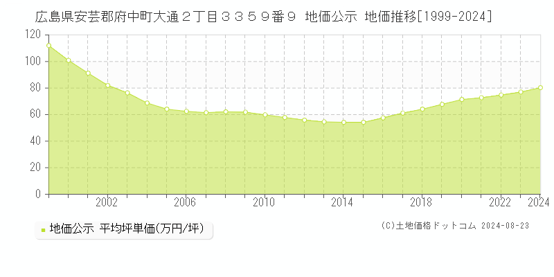 広島県安芸郡府中町大通２丁目３３５９番９ 公示地価 地価推移[1999-2024]