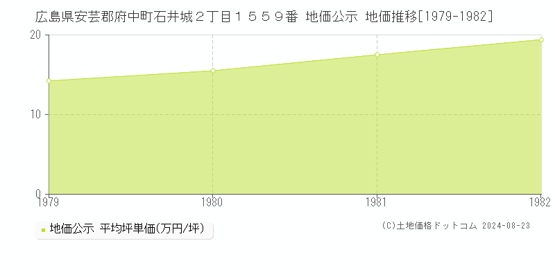 広島県安芸郡府中町石井城２丁目１５５９番 公示地価 地価推移[1979-1982]