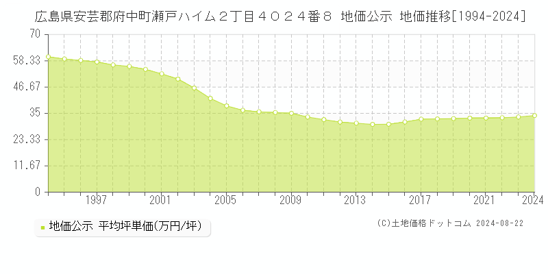 広島県安芸郡府中町瀬戸ハイム２丁目４０２４番８ 公示地価 地価推移[1994-2024]