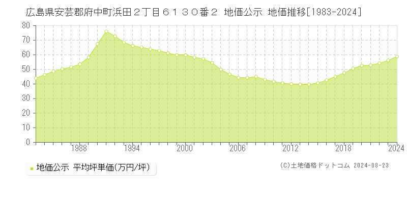 広島県安芸郡府中町浜田２丁目６１３０番２ 公示地価 地価推移[1983-2024]