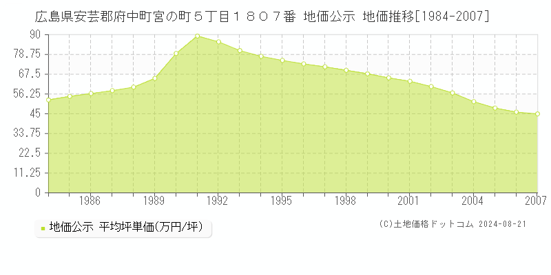 広島県安芸郡府中町宮の町５丁目１８０７番 地価公示 地価推移[1984-2007]