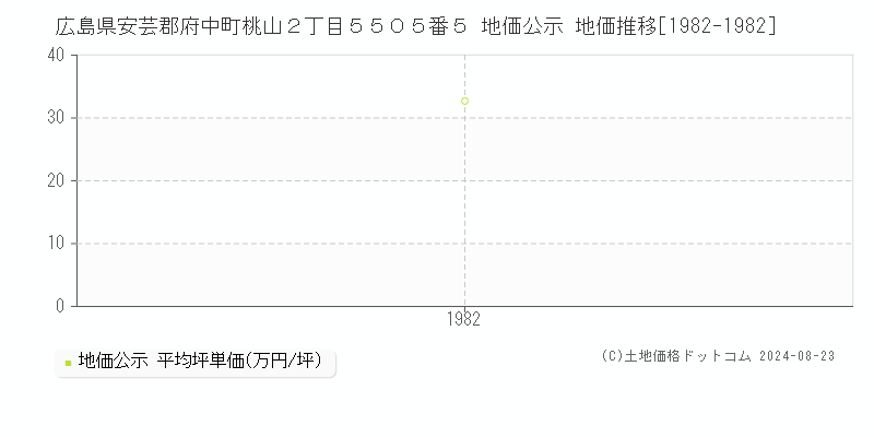 広島県安芸郡府中町桃山２丁目５５０５番５ 地価公示 地価推移[1982-1982]