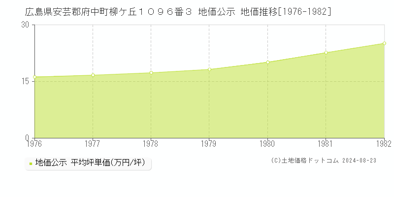 広島県安芸郡府中町柳ケ丘１０９６番３ 地価公示 地価推移[1976-1982]