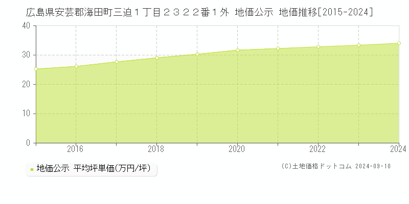 広島県安芸郡海田町三迫１丁目２３２２番１外 地価公示 地価推移[2015-2024]