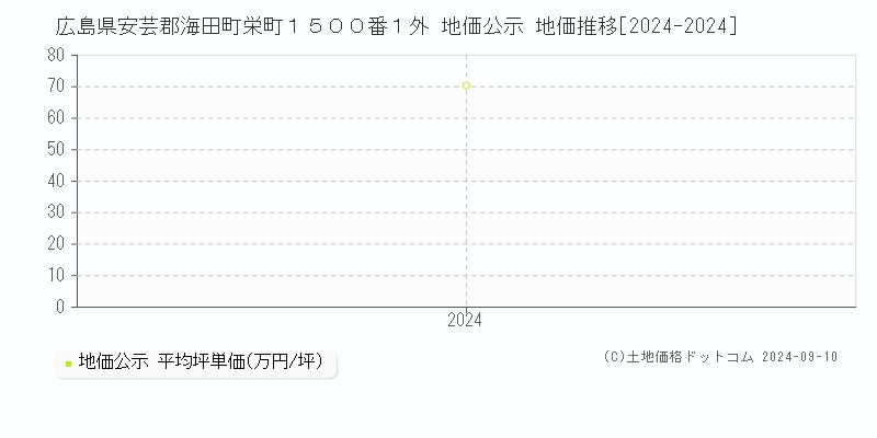 広島県安芸郡海田町栄町１５００番１外 地価公示 地価推移[2024-2024]