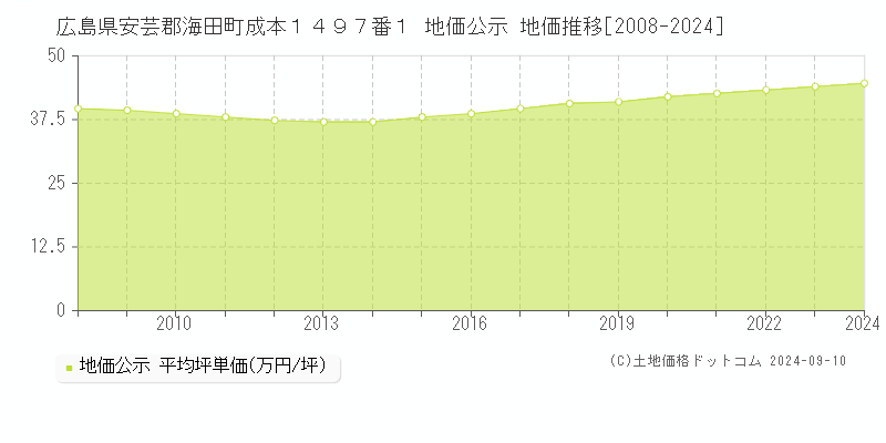 広島県安芸郡海田町成本１４９７番１ 地価公示 地価推移[2008-2024]