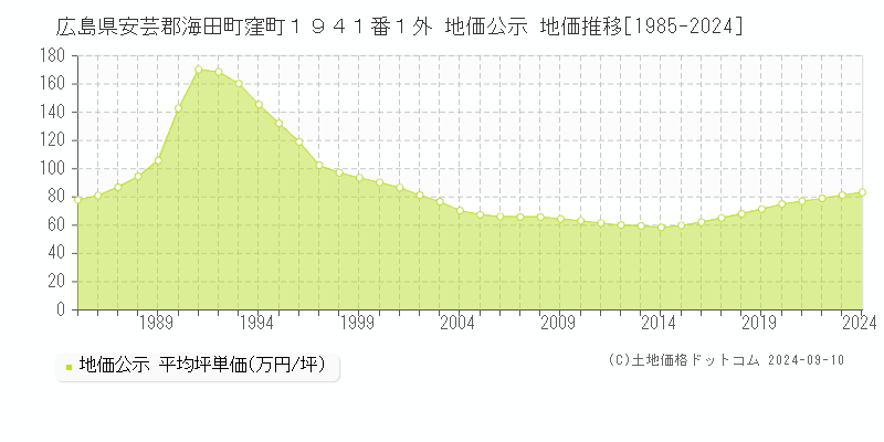 広島県安芸郡海田町窪町１９４１番１外 地価公示 地価推移[1985-2024]