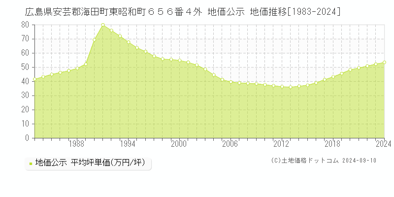 広島県安芸郡海田町東昭和町６５６番４外 地価公示 地価推移[1983-2024]