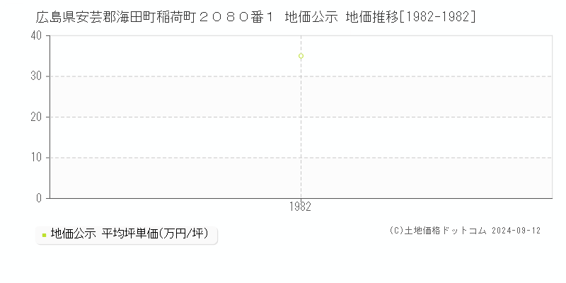 広島県安芸郡海田町稲荷町２０８０番１ 公示地価 地価推移[1982-1982]