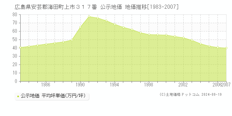 広島県安芸郡海田町上市３１７番 公示地価 地価推移[1983-2007]