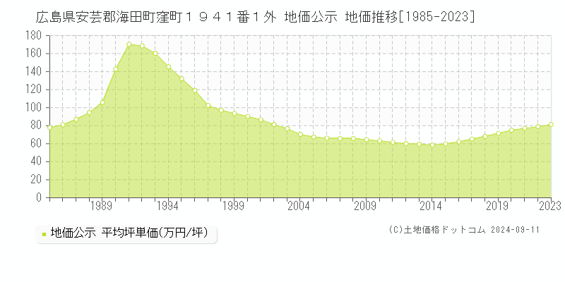 広島県安芸郡海田町窪町１９４１番１外 地価公示 地価推移[1985-2023]