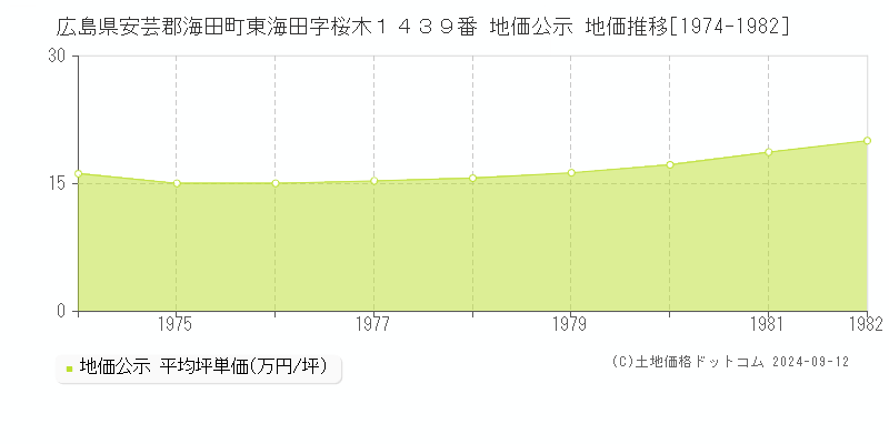 広島県安芸郡海田町東海田字桜木１４３９番 地価公示 地価推移[1974-1982]