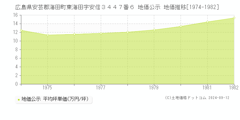 広島県安芸郡海田町東海田字安信３４４７番６ 公示地価 地価推移[1974-1982]