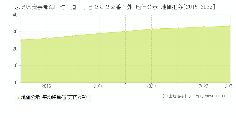 広島県安芸郡海田町三迫１丁目２３２２番１外 地価公示 地価推移[2015-2023]